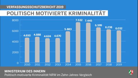 Politisch motivierte Kriminalität NRW im Zehn-Jahres-Vergleich