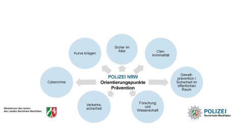 - DPT 2021 - Grafik Präventionsthemen der Polizei NRW 